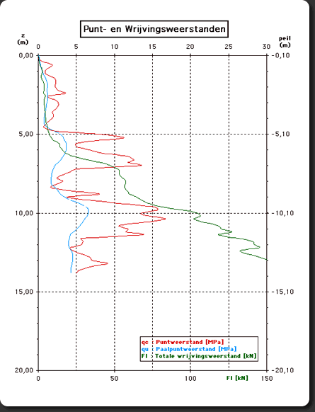 Punt- en Wrijvingsweerstanden - Sondeergrafiek